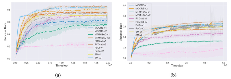 Meta-World+: A Reproducible, Standardized Benchmark for Multi-Task and Meta Reinforcement Learning in Robotic Control